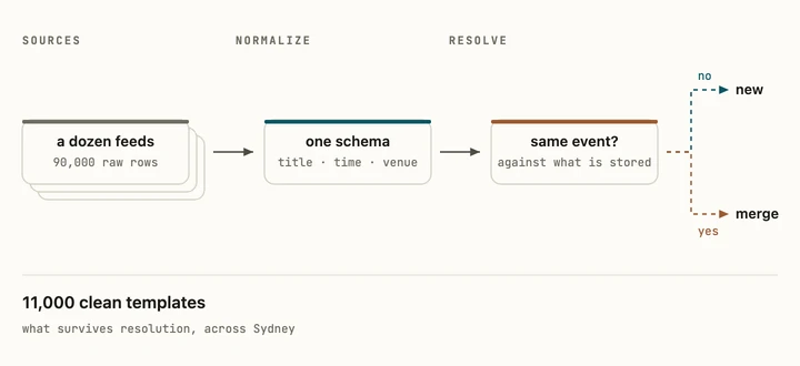 Pipeline diagram: a dozen feeds and ninety thousand raw rows normalized onto one schema, resolved against what is stored, then merged or kept as new, leaving eleven thousand templates.