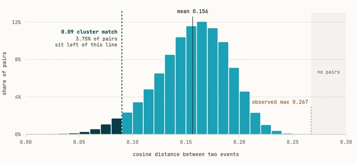 Histogram of pairwise cosine distances between event embeddings, peaking near 0.16, with the 0.09 cluster-match threshold marked to the left of the mass.